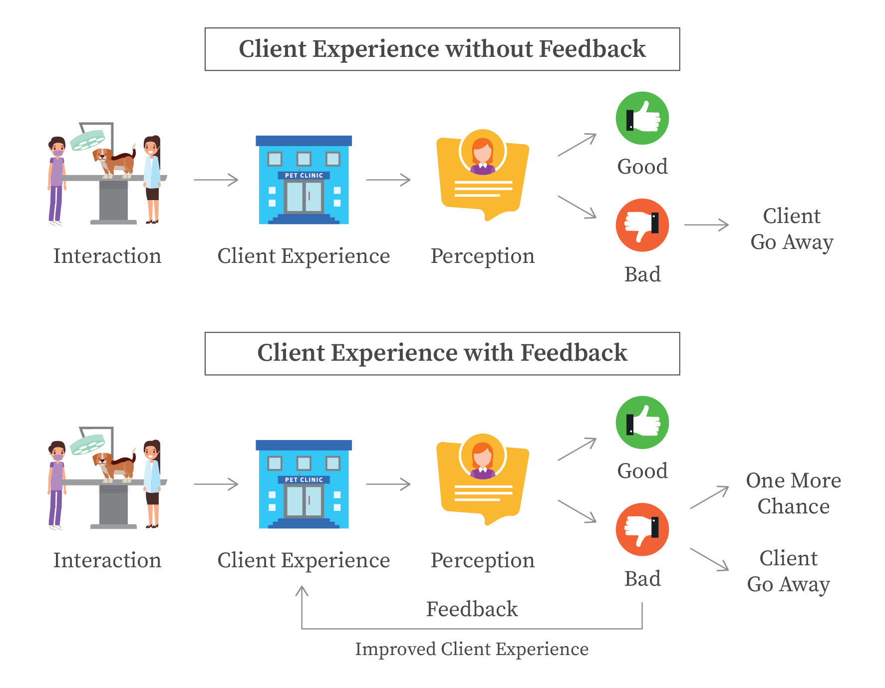feedback improves client experience and retention and 